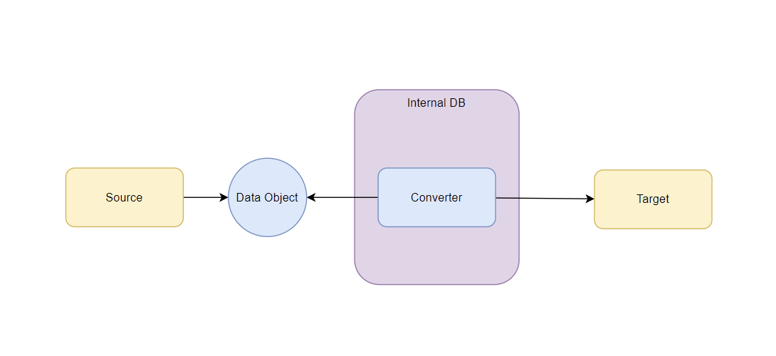 Data Conversion